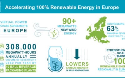 Ball Signs Agreements to Strengthen 100% European Renewable Energy Goals